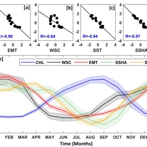 Comparison Of Climatological Monthly Chlorophyll A Concentration Chl Download Scientific