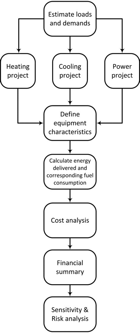 Model Flow Diagram Download Scientific Diagram