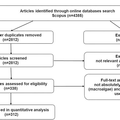 Prisma Flow Chart Summarizing The Methodology And Data Compiling