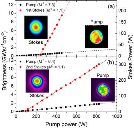 Brightness Of The Stokes Output Red Circles And Pump Input Black