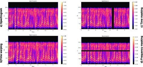 Three Audio Data Augmentation Methods A Displaying The Original