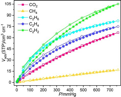 Fig S5 Gas Sorption Isotherms For Co 2 C 2 H 6 C 2 H 4 C 2 H 2