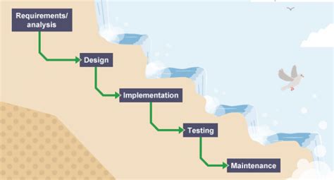 Waterfall Process Model Principles Hygger Hygger The Complete