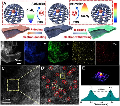 Identification Of Fenton Like Active Cu Sites By Heteroatom Modulation