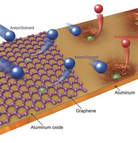 可提高抗腐蚀性能的石墨烯包覆铝箔作为锂离子电池集流体 前沿技术 电池中国网