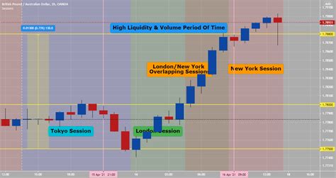 Should You Use Sessions Indicator For Oanda Gbpaud By Anbat Tradingview