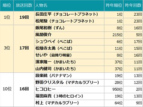 2021年～2022年の年末年始tv番組出演ランキングを発表 エム・データ