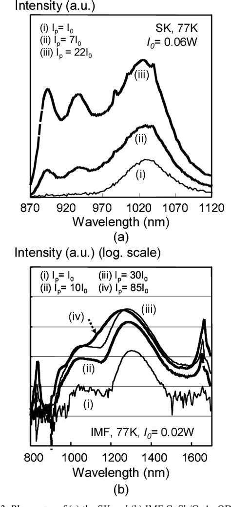 Figure 3 From Optical Properties Of Stranski Krastanow And Strain Free