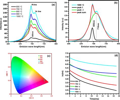 Effect Of Annealing Temperature On A Pl Emission Spectra B Gaussian