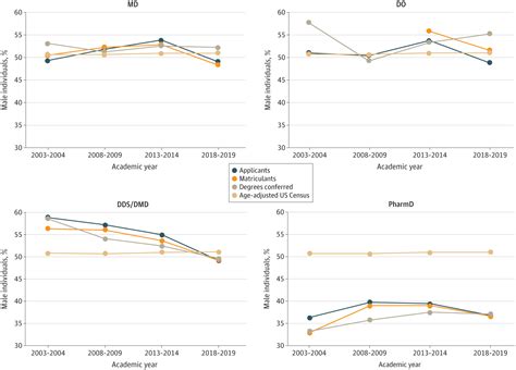 Racial Ethnic And Sex Diversity Trends In Health Professions Programs