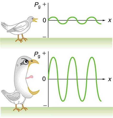 Sound Intensity And Level Boundless Physics