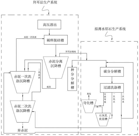 一种拜耳法联产化学品氧化铝生产方法与流程