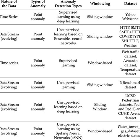 Anomaly Detection Techniques Summary Download Scientific Diagram