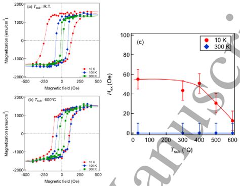 Hysteresis Loops Showing The Reversal Of Exchange Bias Of Ni 2 MnAl Fe