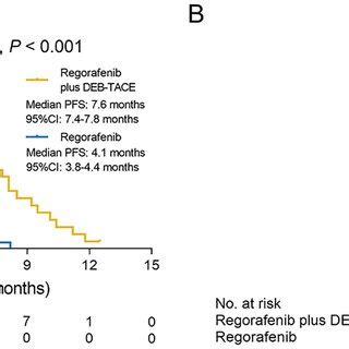 PFS And OS In Regorafenib Plus DEB TACE Group And Regorafenib Group A