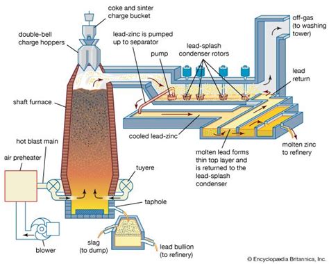 Metallurgy Casting Alloying Refining Britannica