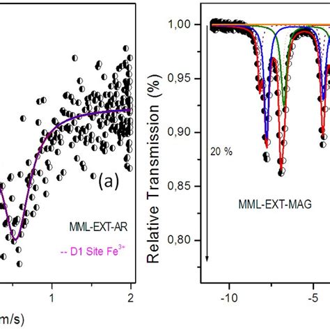 Transmission M Ssbauer Spectrum Of The Mml Sample A Clay Fraction