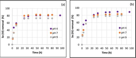 Figure 2 From Sorption Of Selenium Iv And Selenium Vi Onto Iron Oxide