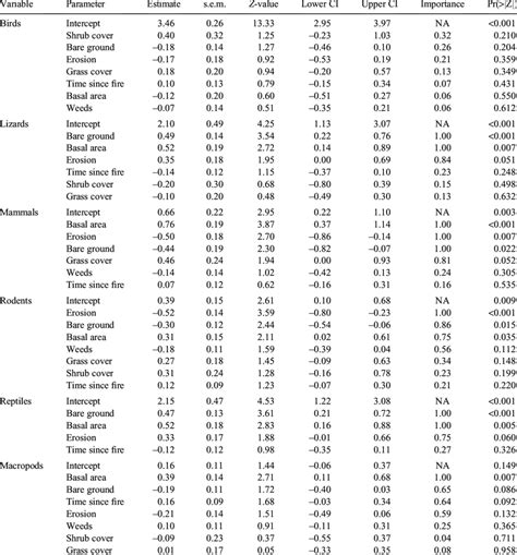 Averaged Coefficient Estimates For Models Examining The Influences Of