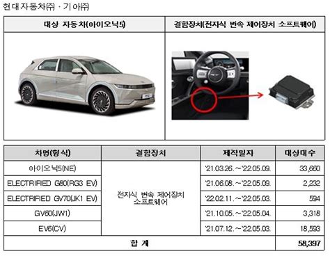 현대·기아·벤츠·포르쉐·아우디 등 64754대 리콜 국토저널