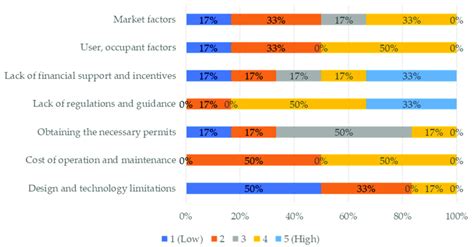 Participants' rankings of the barriers to implementing the circular ...