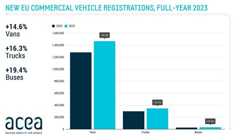 ACEA Stark Ansteigende Neuzulassungen Von Nfz In Der EU 2023