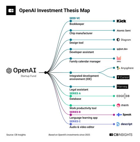 Analyzing Openais Investment Strategy How The Chatgpt Maker Is