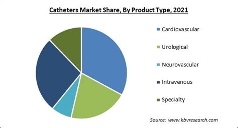 Catheters Market Size Trends Analysis And Forecast To 2028