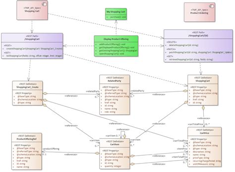 Uml Sequence Diagram Open Apis