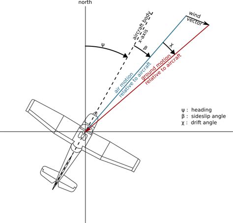 How To Find Drift Angle General Guidance Arduino Forum