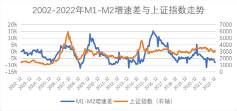 M1 M2剪刀差背后的秘密投资货币材料