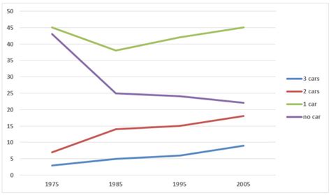 Cách Viết Line Graph Biểu đồ đường Trong Ielts Writing Task 1