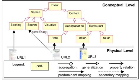 Domain Ontology Example Download Scientific Diagram