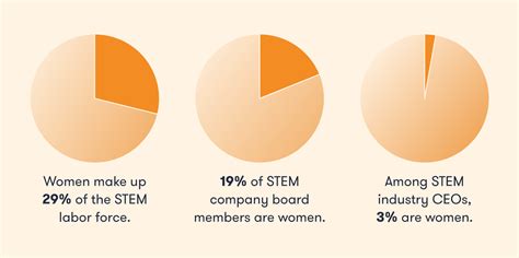 Women In Stem Statistics To Inspire Future Leaders Bigrentz