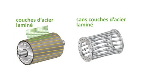 Le Moteur Asynchrone Est Il Le Moteur Du Futur Oui Et Voil La Preuve