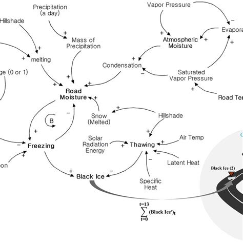 Causal Loop Of System Dynamics Model A Causal Loop Is Constructed