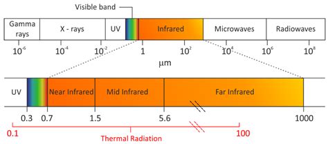 Thermal Infrared Spectrum