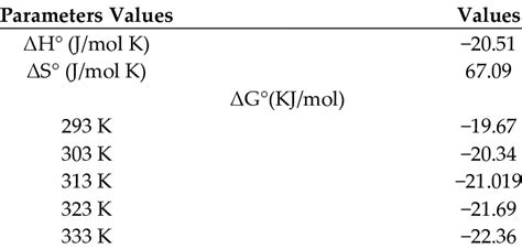 Thermodynamic Parameters For Cr Vi Biosorption On Cmpvl Download