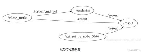 Ros学习笔记3：ros架构（了解） Csdn博客