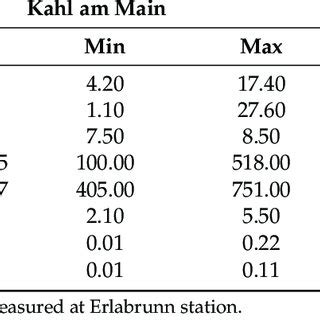 Mean Standard Deviation Std Minimum Value Min And Maximum Value