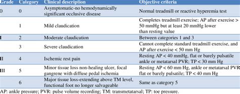 Acute Limb Ischemia Classification