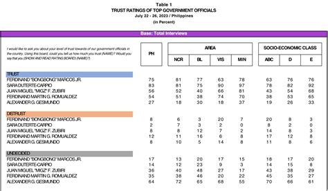 Trust Approval Rating Nina Pbbm At Vp Sara Bumaba Octa Balita