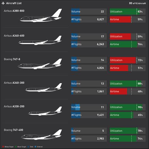 Visuals To Boost Your Airline Kpi Dashboard Information Design