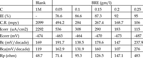 Polarization Parameters For Mild Steel In 10m Hcl And Different