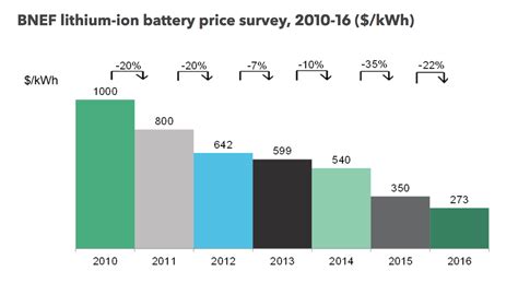 Tesla Energy Hits 1 Gigawatt Hour Milestone In 2 Years Cleantechnica