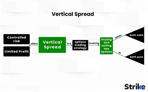 Vertical Spreads What Is It How It Works Types Trading