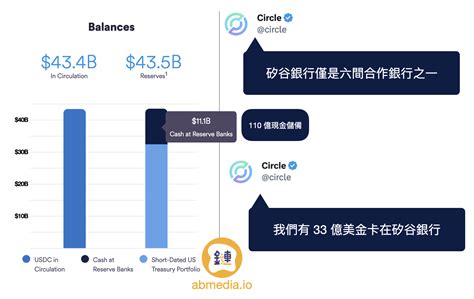 Circle確認有33億美元卡在矽谷銀行，等待fdic協助 鏈新聞 Abmedia