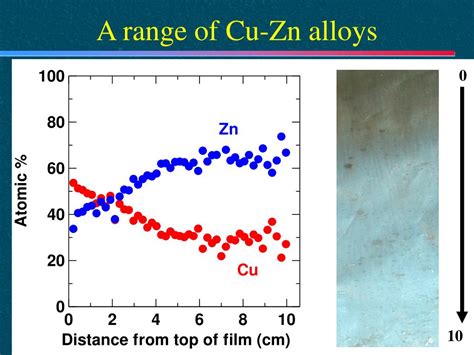 Ppt Comparison Of Electrodeposited Cu Zn Alloys Prepared Individually