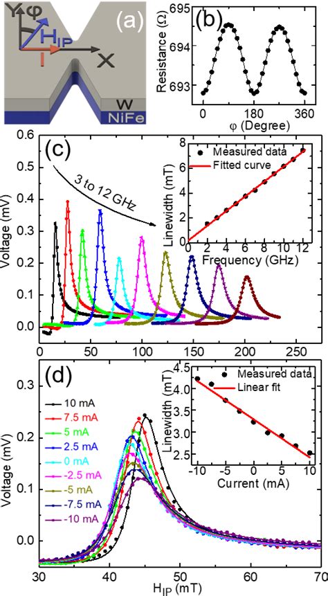 Figure From Auto Oscillating Spin Wave Modes Of Constriction Based