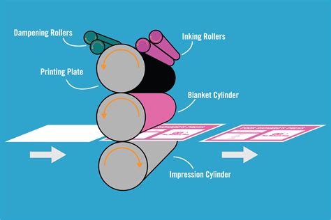 Offset Printing – Explained | Poor Richard’s Press - Printing Services in San Luis Obispo, Santa ...